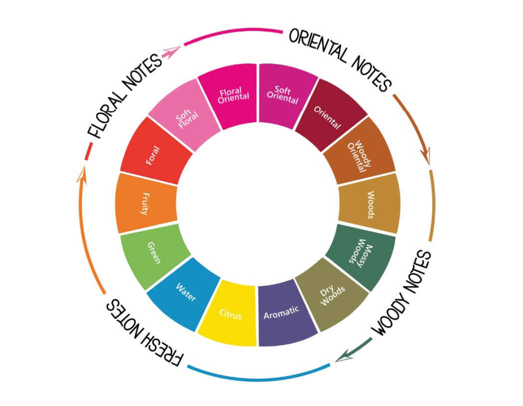 IFS Fragrance Wheel